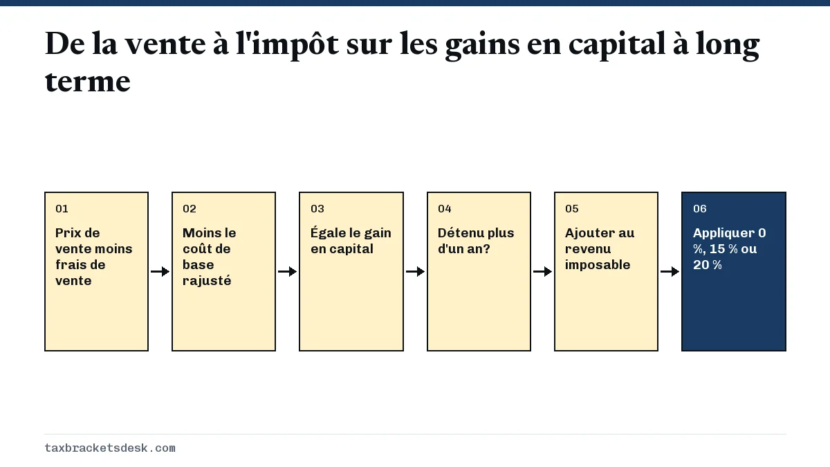De la vente à l'impôt sur les gains en capital à long terme