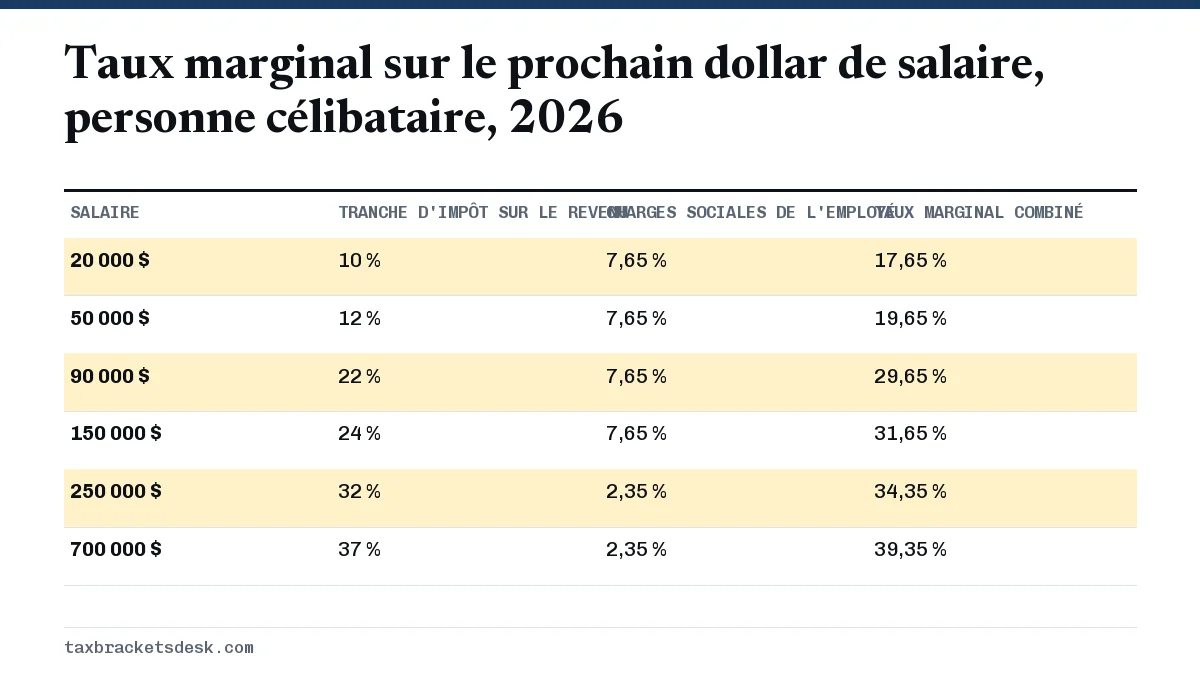 Taux marginal sur le prochain dollar de salaire, personne célibataire, 2026