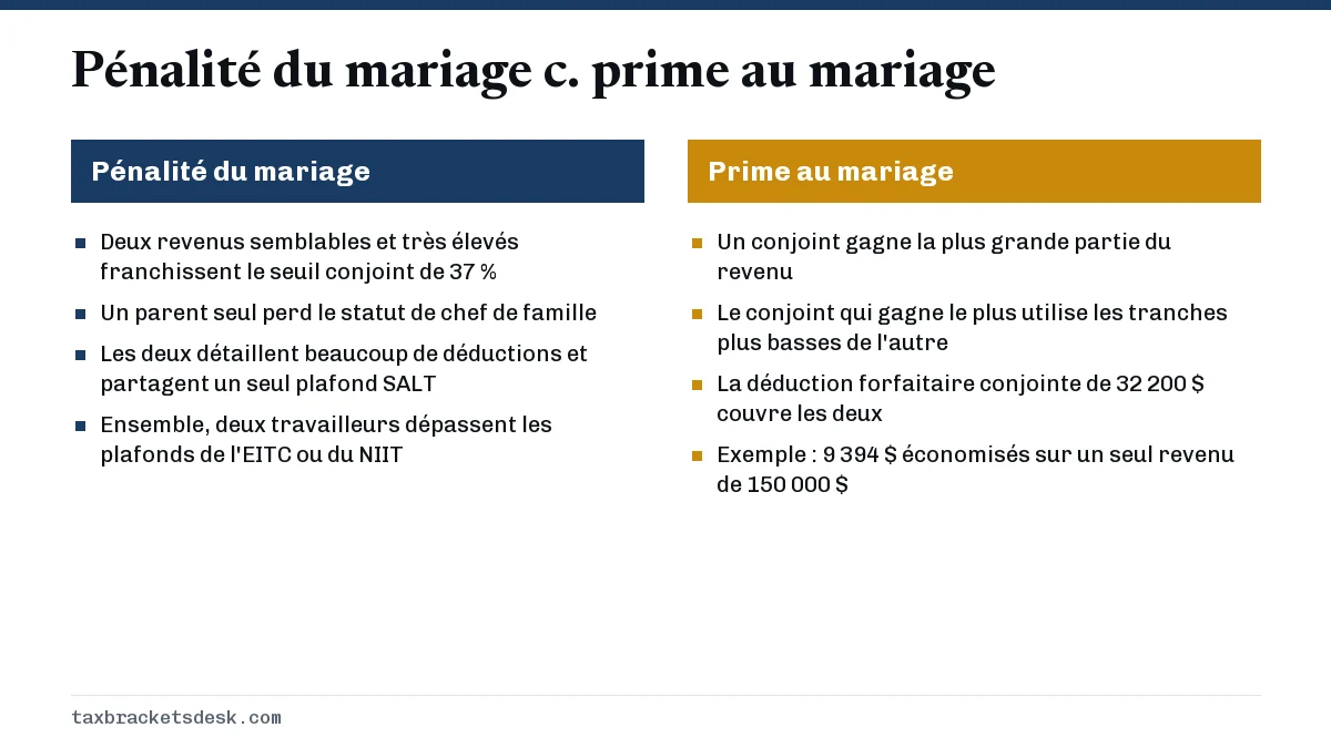 Pénalité du mariage c. prime au mariage
