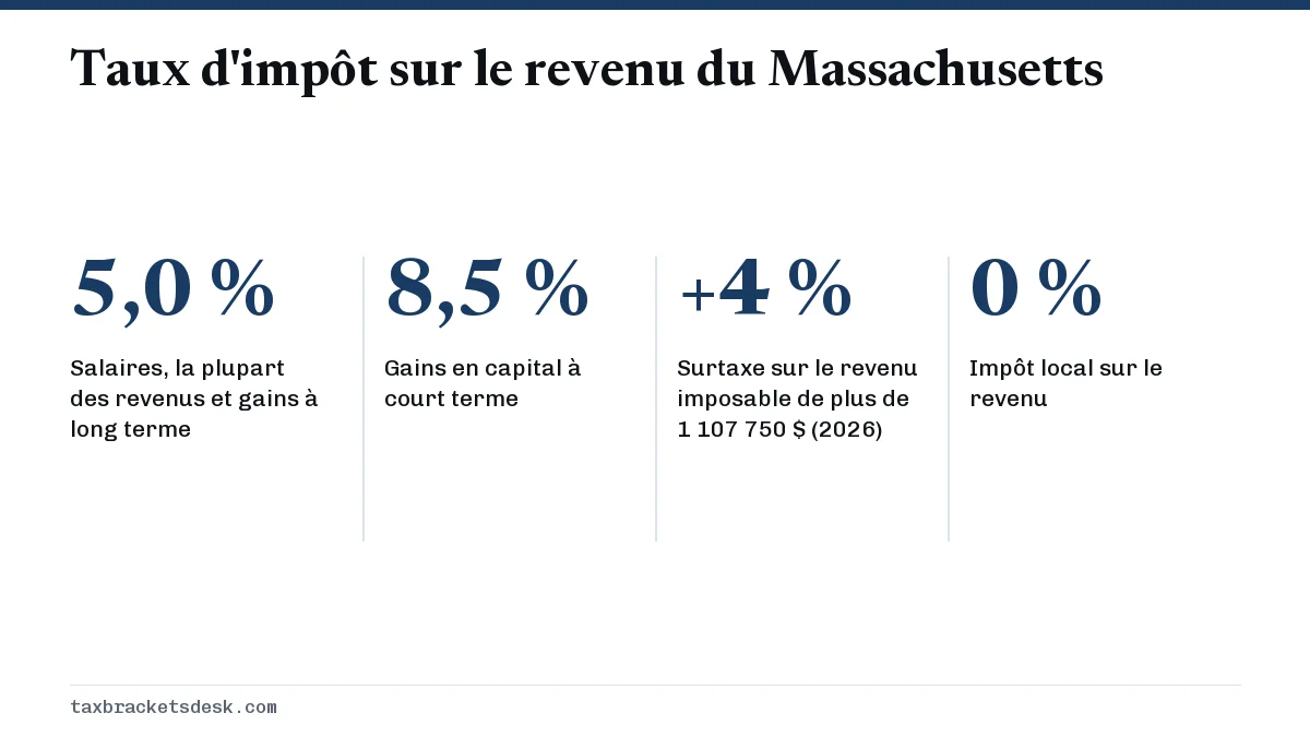 Taux d'impôt sur le revenu du Massachusetts