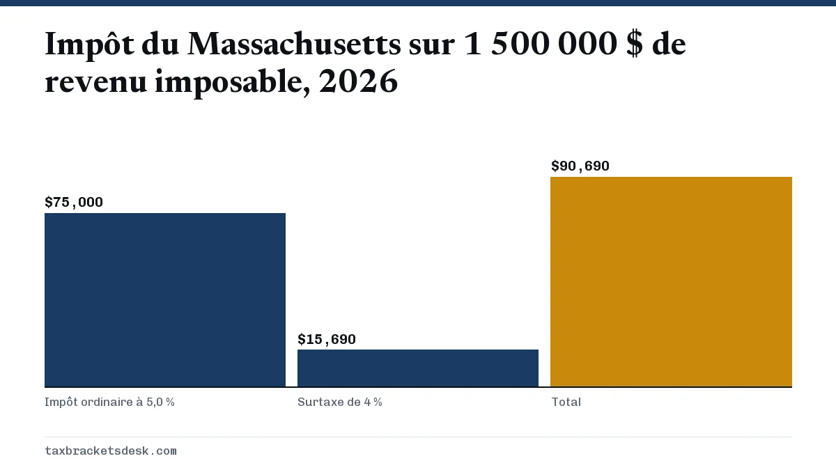 Impôt du Massachusetts sur 1 500 000 $ de revenu imposable, 2026