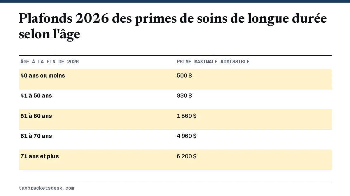 Plafonds 2026 des primes de soins de longue durée selon l'âge