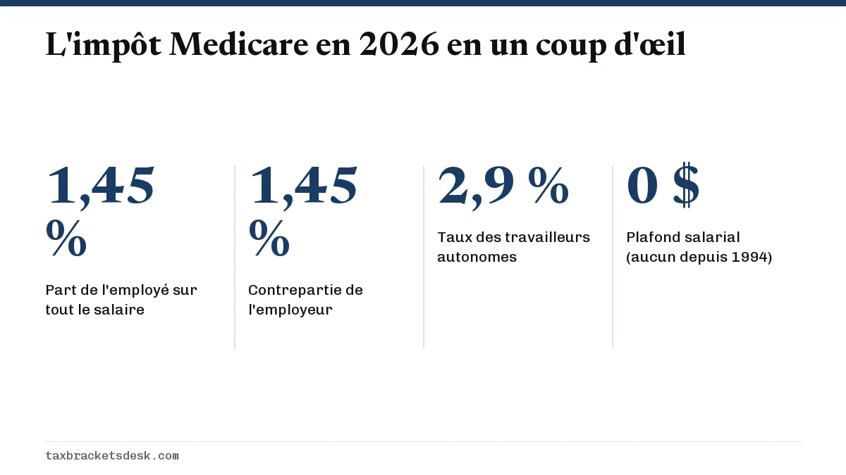 L'impôt Medicare en 2026 en un coup d'œil