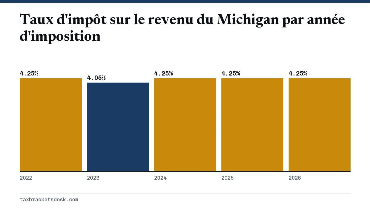Taux d'impôt sur le revenu du Michigan par année d'imposition