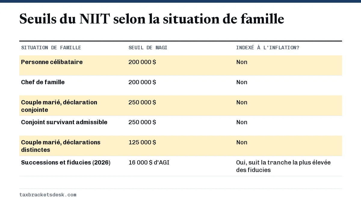 Seuils du NIIT selon la situation de famille