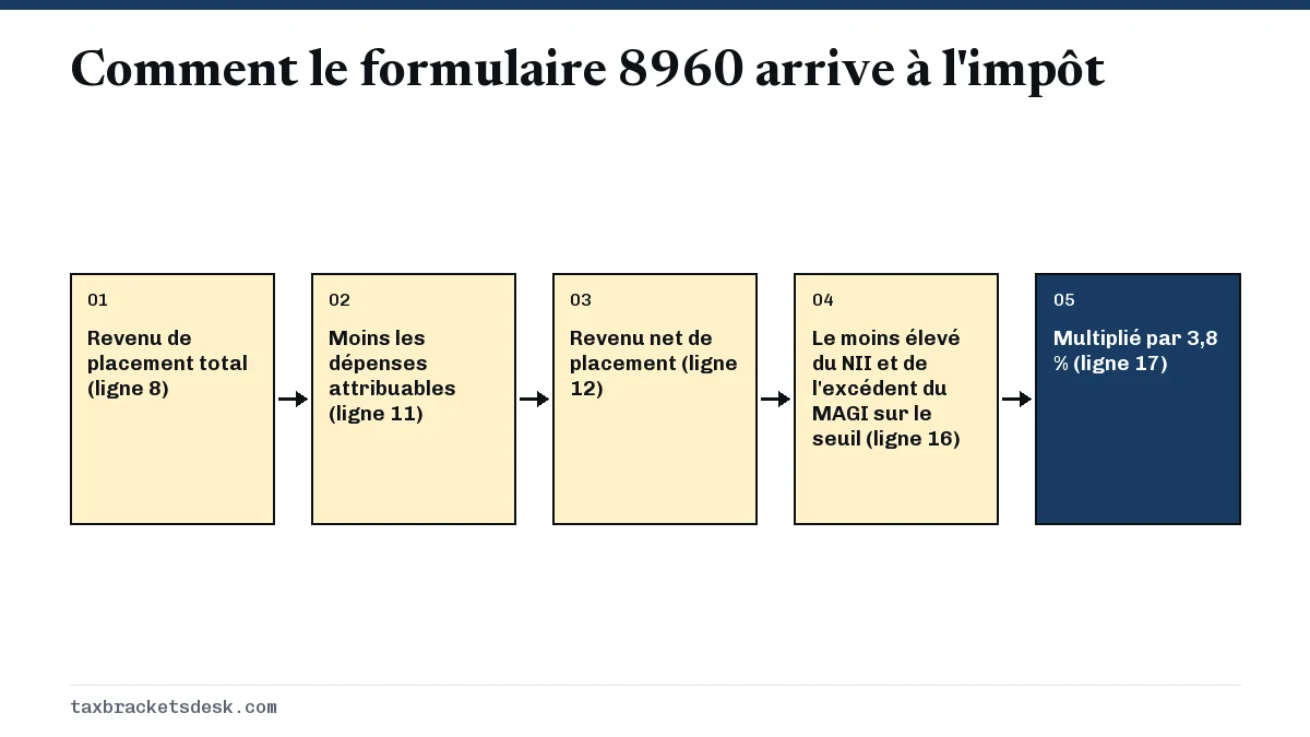 Comment le formulaire 8960 arrive à l'impôt
