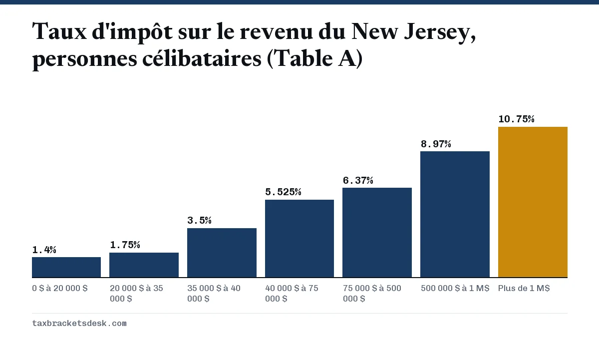 Taux d'impôt sur le revenu du New Jersey, personnes célibataires (Table A)