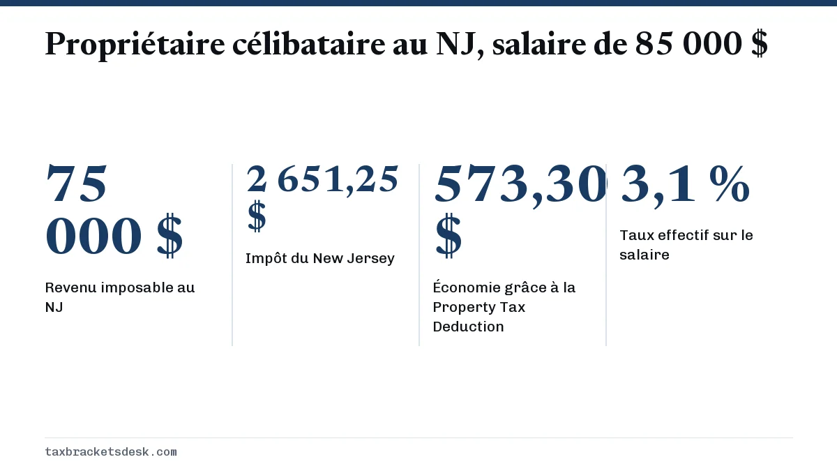 Propriétaire célibataire au NJ, salaire de 85 000 $
