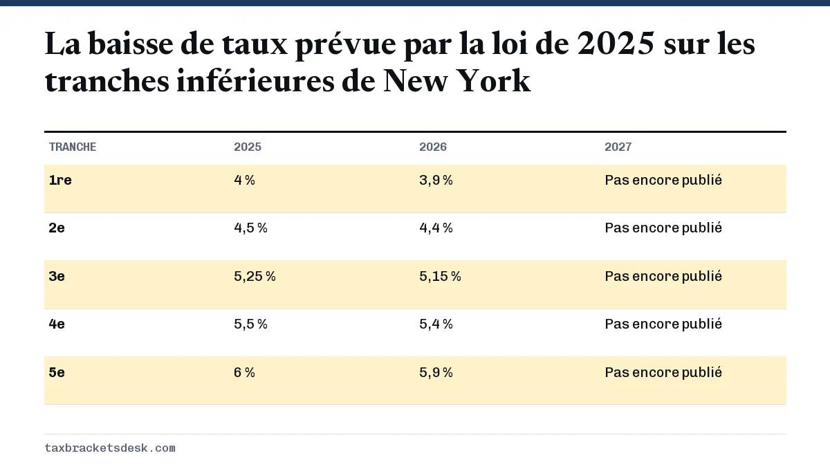 La baisse de taux prévue par la loi de 2025 sur les tranches inférieures de New York