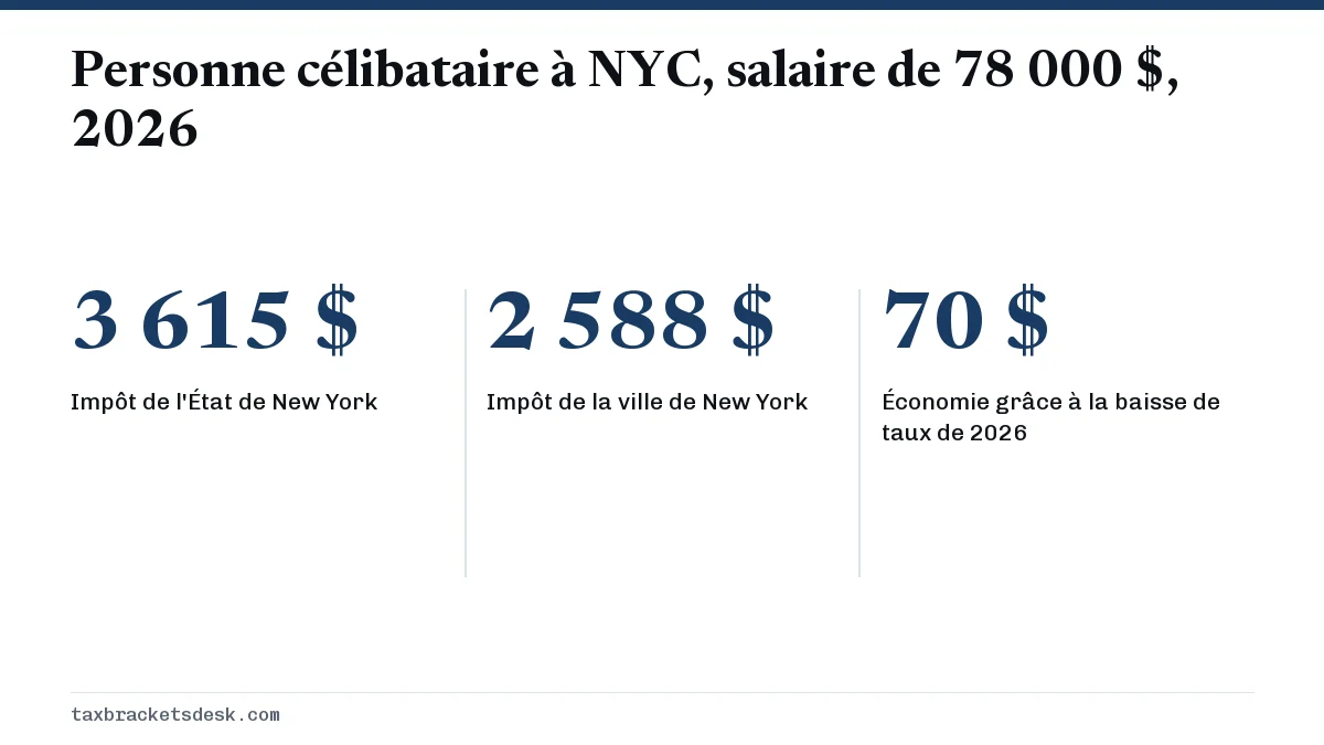 Personne célibataire à NYC, salaire de 78 000 $, 2026