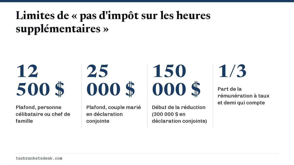 Limites de « pas d'impôt sur les heures supplémentaires »