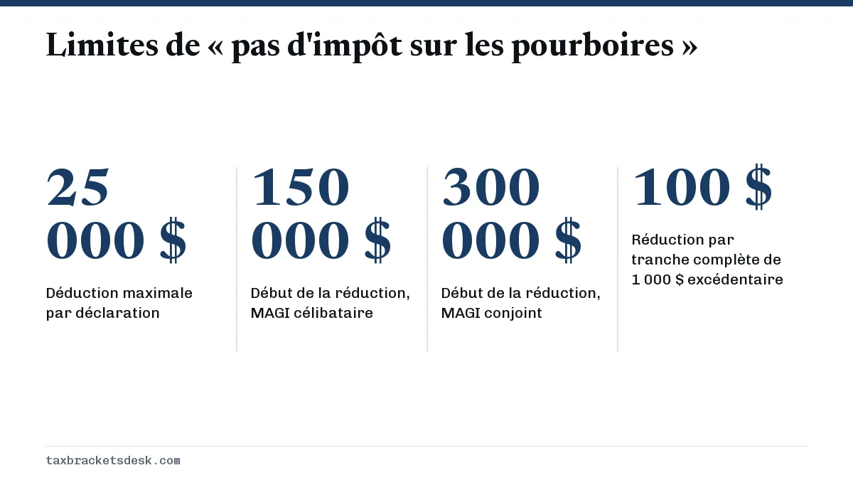 Limites de « pas d'impôt sur les pourboires »