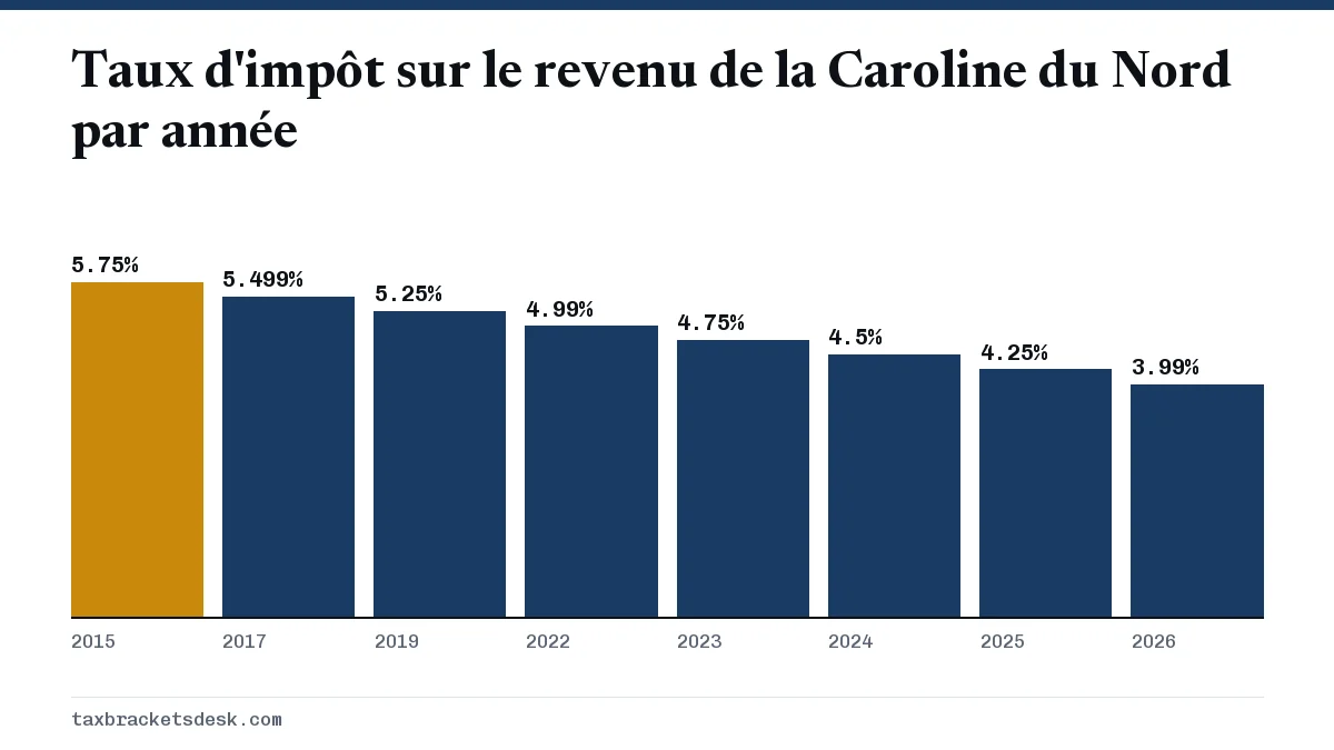 Taux d'impôt sur le revenu de la Caroline du Nord par année