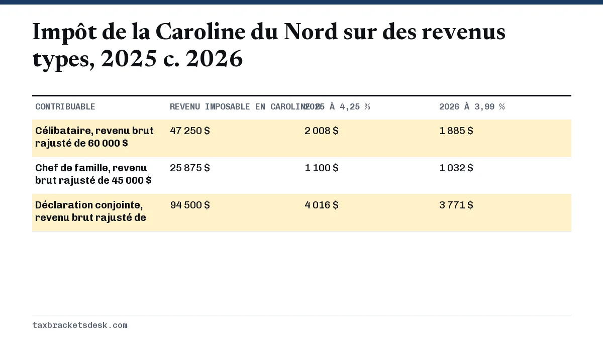 Impôt de la Caroline du Nord sur des revenus types, 2025 c. 2026