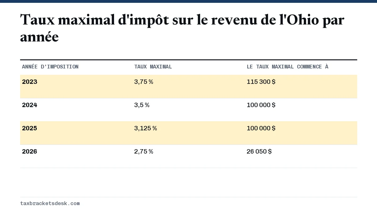 Taux maximal d'impôt sur le revenu de l'Ohio par année
