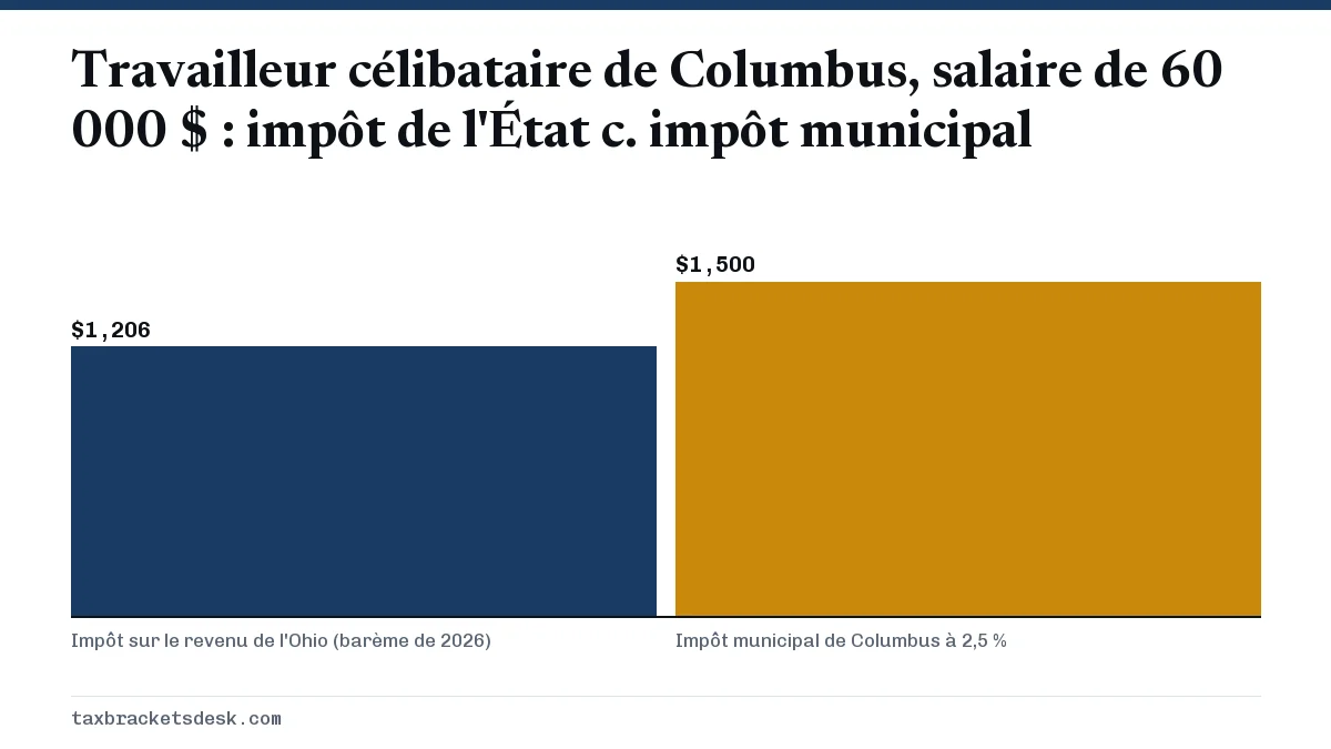 Travailleur célibataire de Columbus, salaire de 60 000 $ : impôt de l'État c. impôt municipal