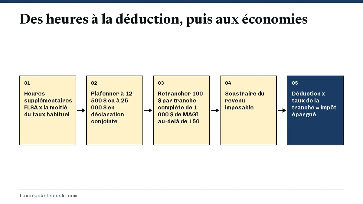 Des heures à la déduction, puis aux économies