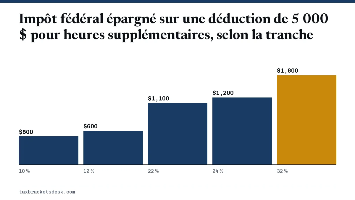 Impôt fédéral épargné sur une déduction de 5 000 $ pour heures supplémentaires, selon la tranche