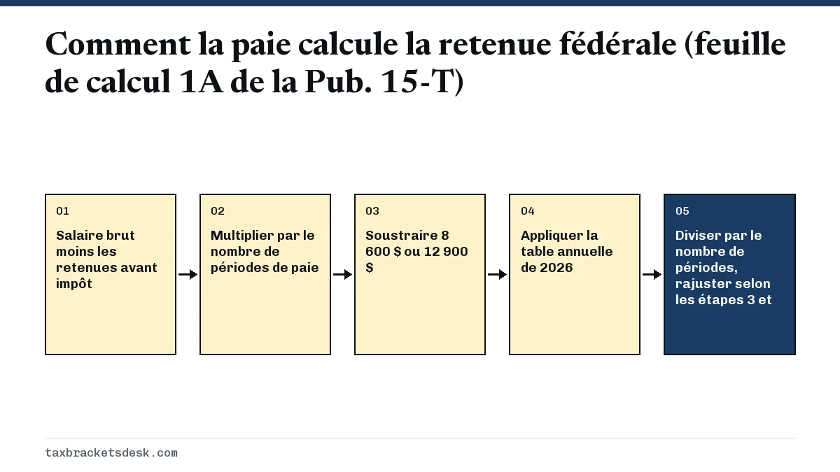 Comment la paie calcule la retenue fédérale (feuille de calcul 1A de la Pub. 15-T)