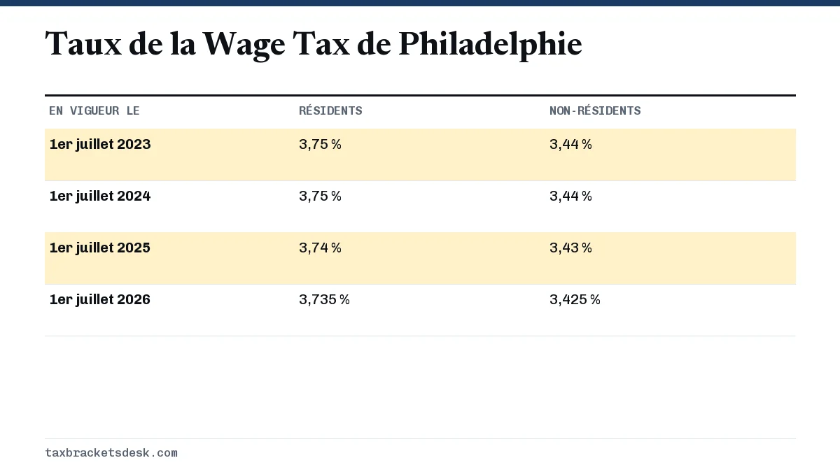 Taux de la Wage Tax de Philadelphie