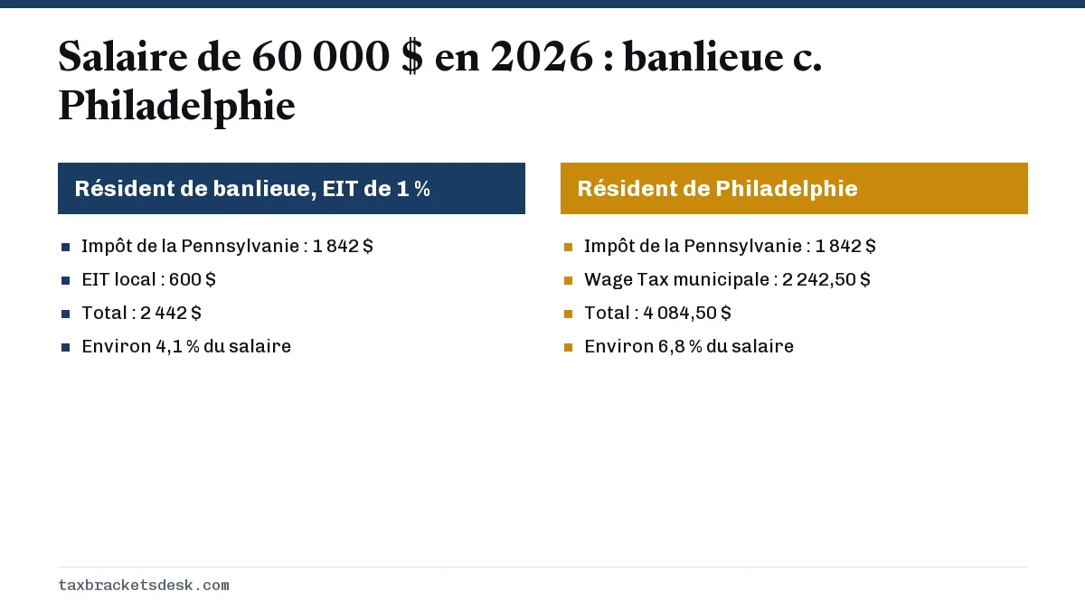 Salaire de 60 000 $ en 2026 : banlieue c. Philadelphie