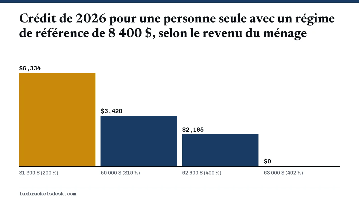 Crédit de 2026 pour une personne seule avec un régime de référence de 8 400 $, selon le revenu du ménage