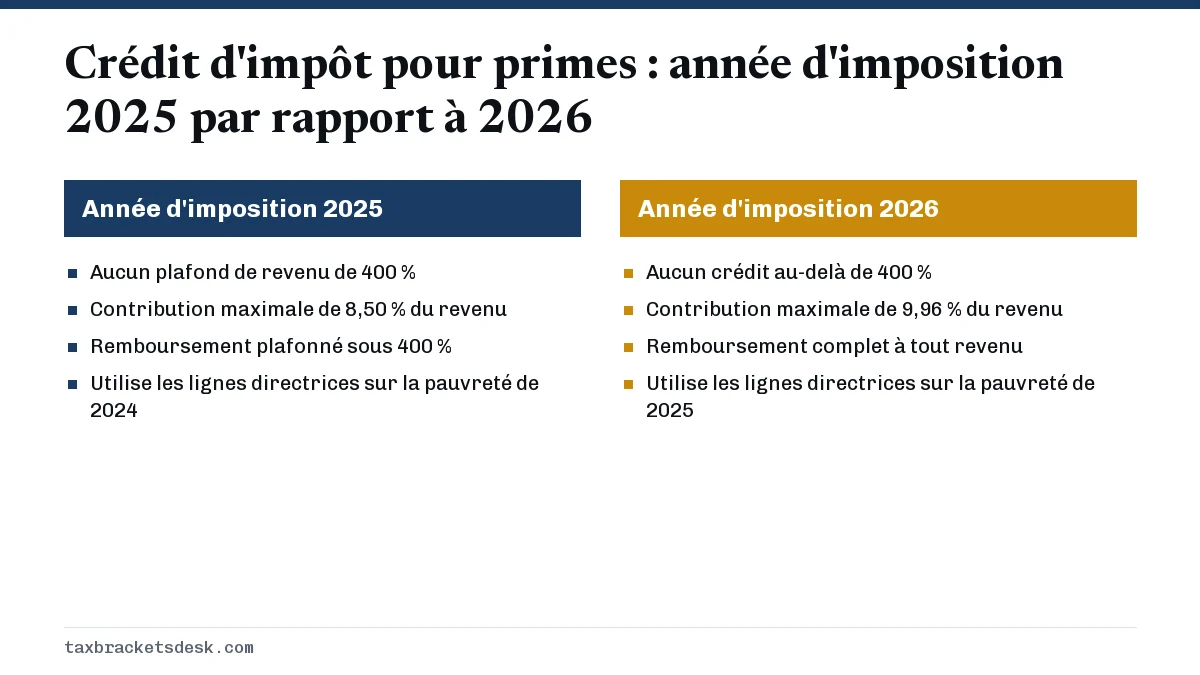 Crédit d'impôt pour primes : année d'imposition 2025 par rapport à 2026