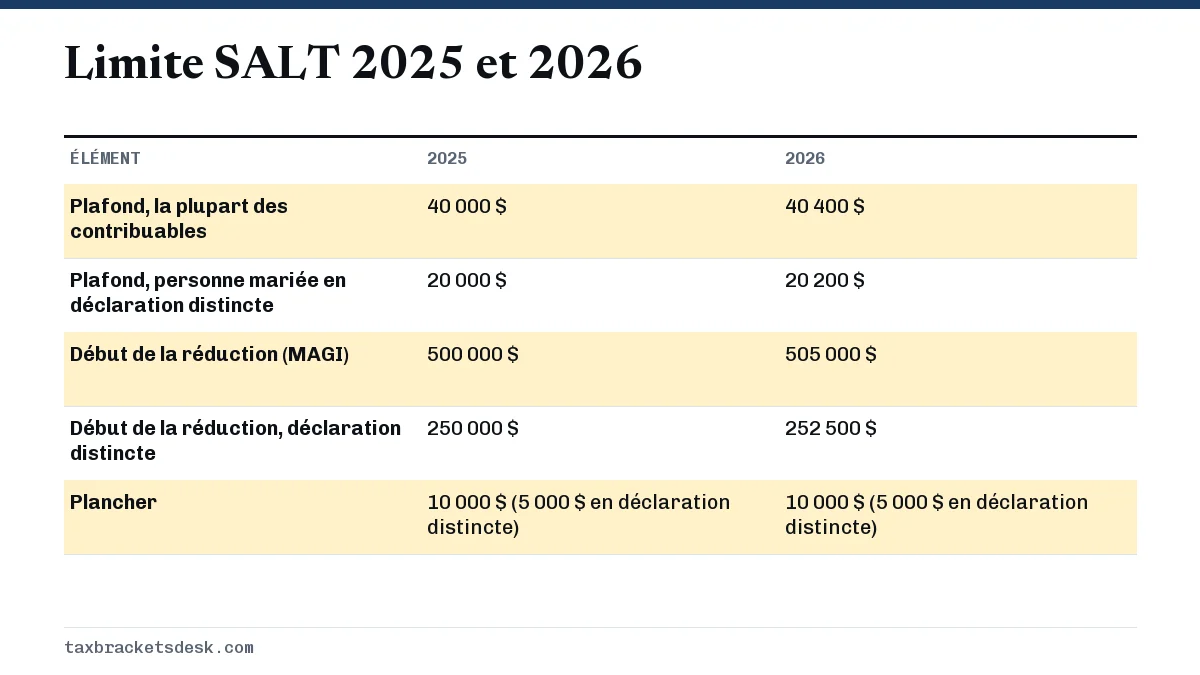 Limite SALT 2025 et 2026