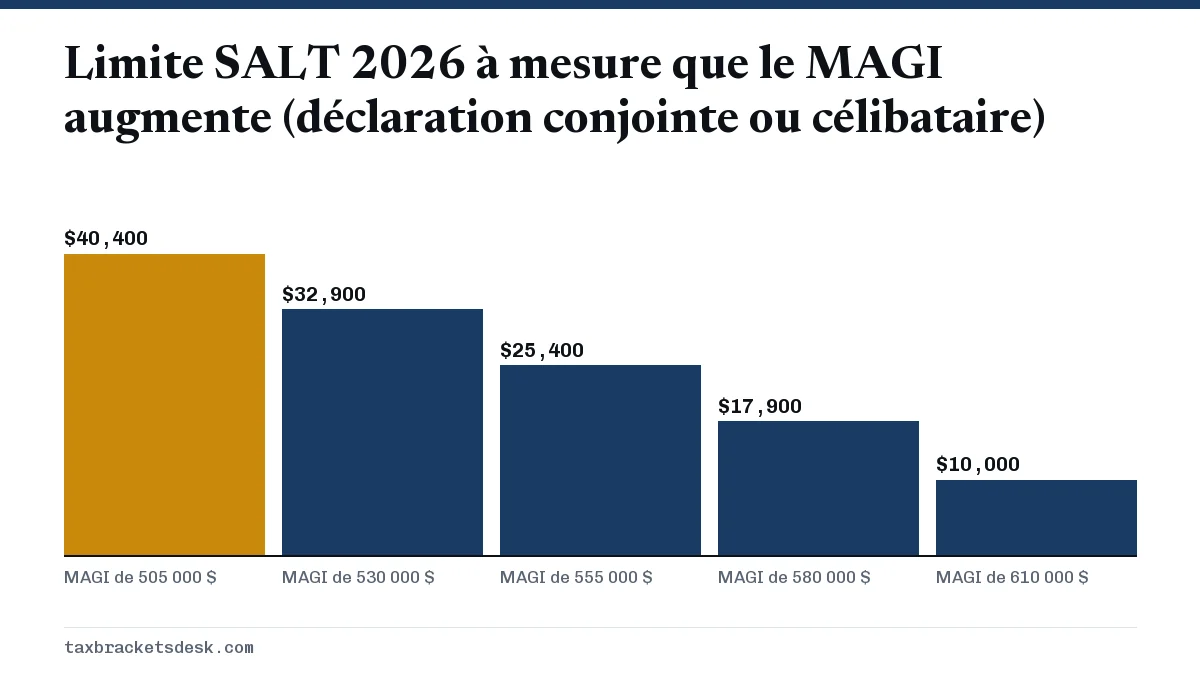 Limite SALT 2026 à mesure que le MAGI augmente (déclaration conjointe ou célibataire)
