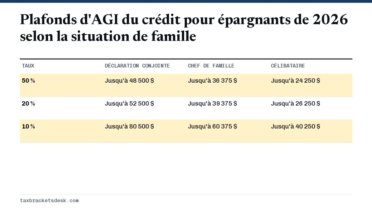 Plafonds d'AGI du crédit pour épargnants de 2026 selon la situation de famille