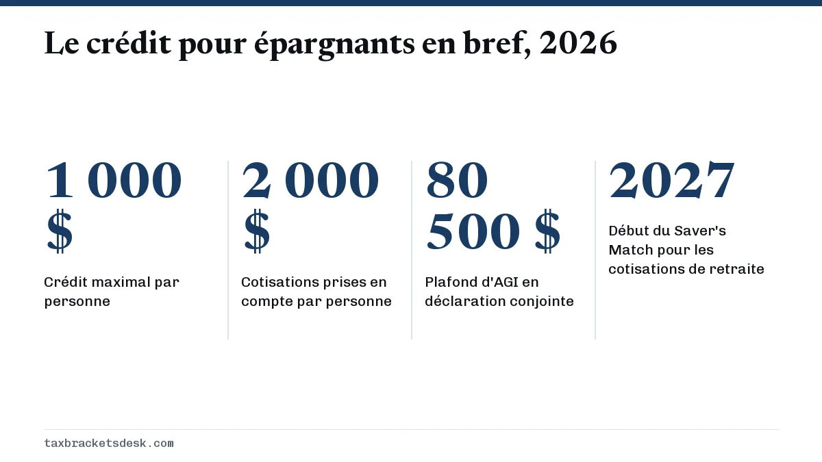 Le crédit pour épargnants en bref, 2026