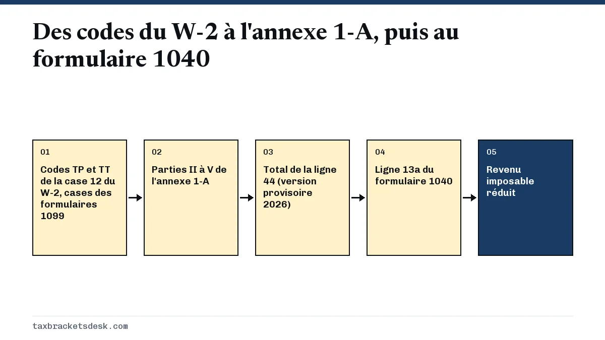 Des codes du W-2 à l'annexe 1-A, puis au formulaire 1040