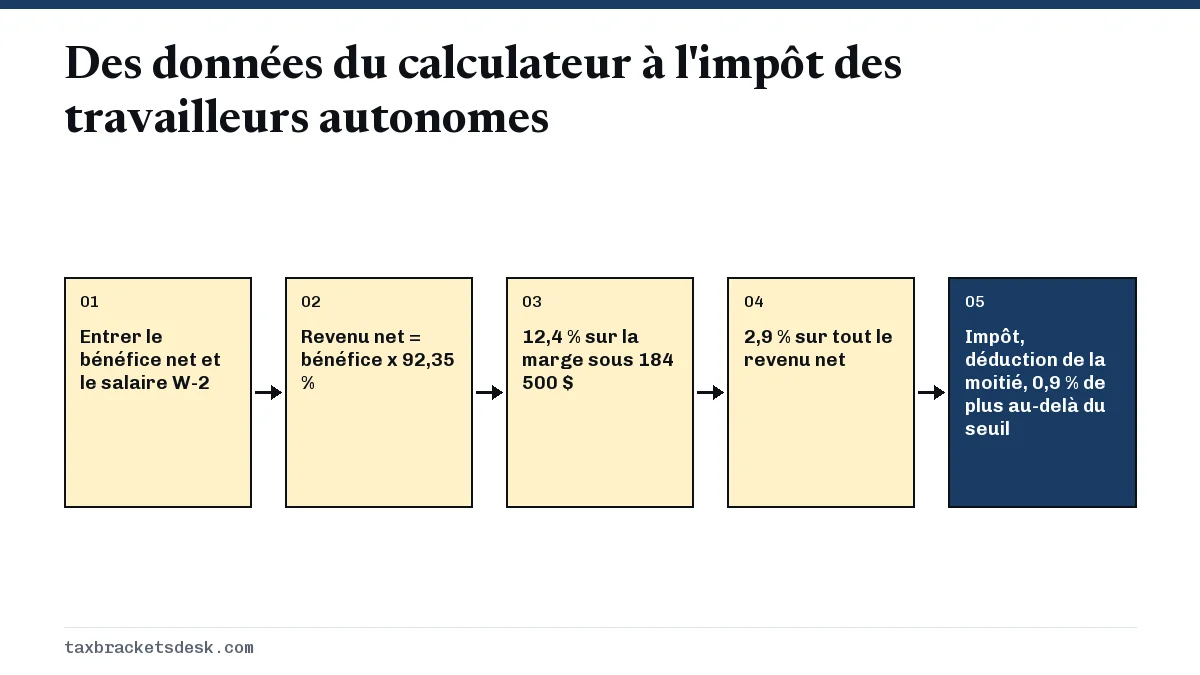 Des données du calculateur à l'impôt des travailleurs autonomes