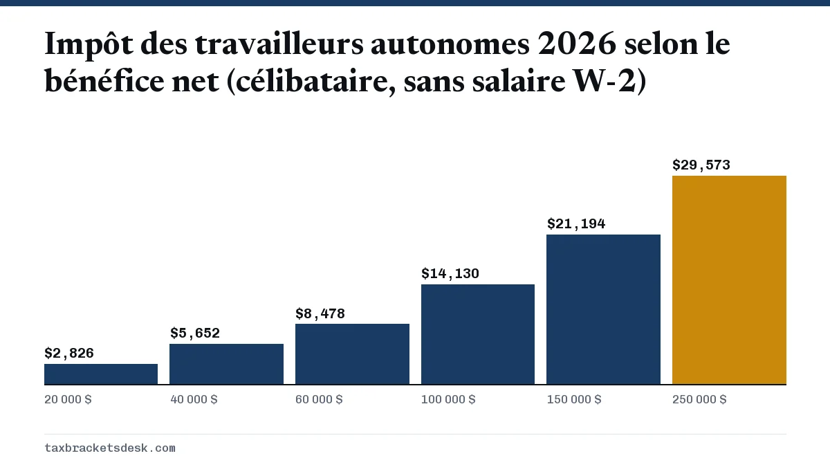 Impôt des travailleurs autonomes 2026 selon le bénéfice net (célibataire, sans salaire W-2)