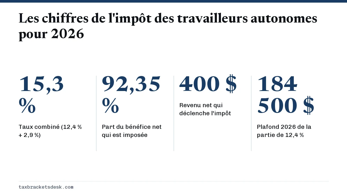 Les chiffres de l'impôt des travailleurs autonomes pour 2026