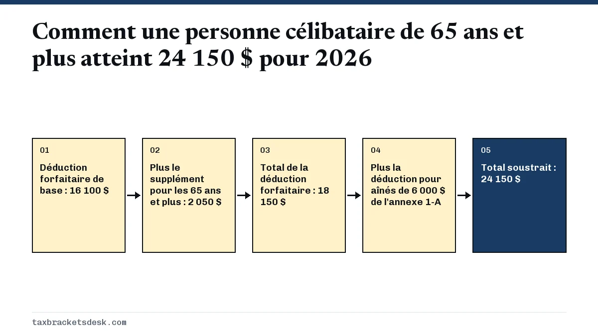 Comment une personne célibataire de 65 ans et plus atteint 24 150 $ pour 2026
