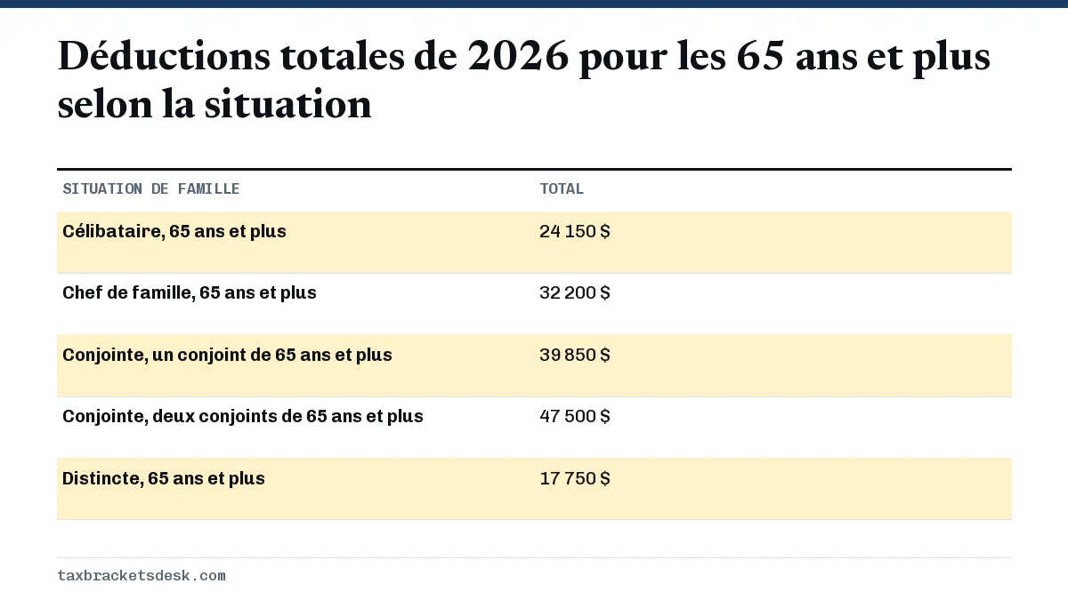Déductions totales de 2026 pour les 65 ans et plus selon la situation