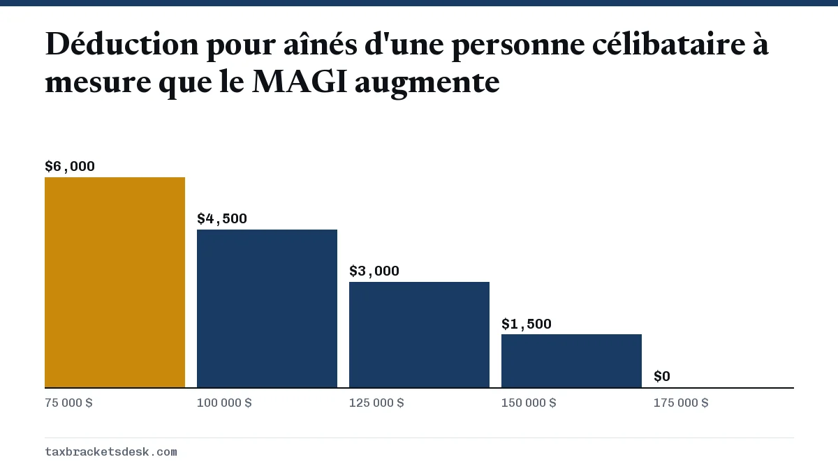 Déduction pour aînés d'une personne célibataire à mesure que le MAGI augmente