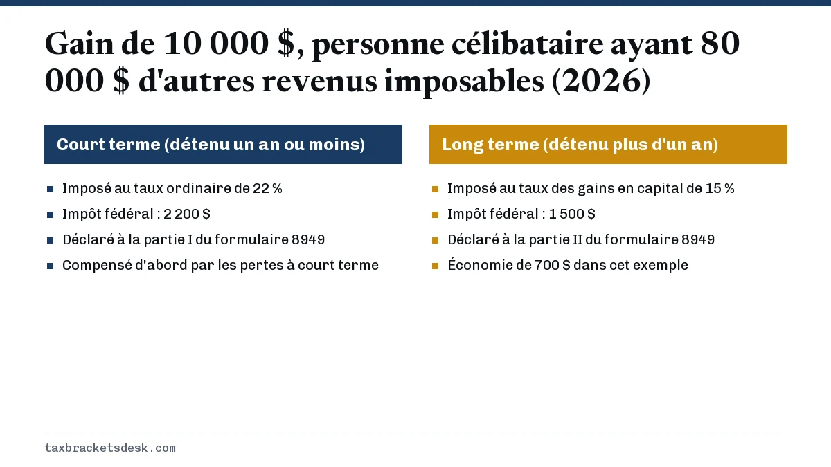 Gain de 10 000 $, personne célibataire ayant 80 000 $ d'autres revenus imposables (2026)