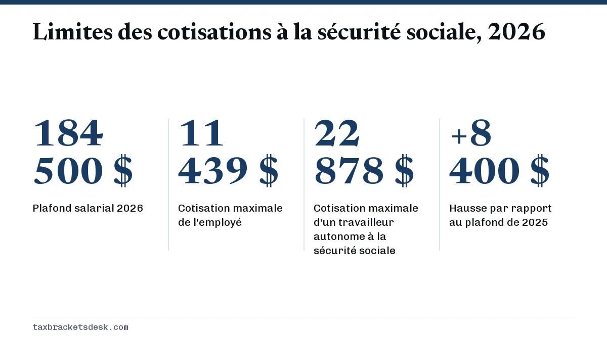Limites des cotisations à la sécurité sociale, 2026