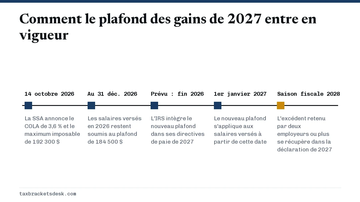 Comment le plafond des gains de 2027 entre en vigueur