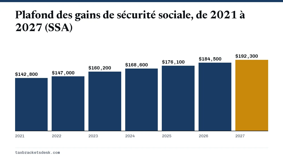 Plafond des gains de sécurité sociale, de 2021 à 2027 (SSA)