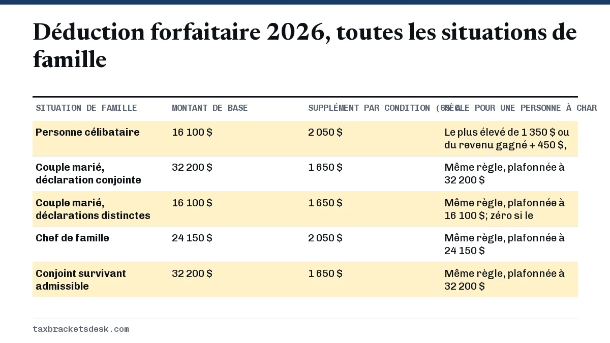 Déduction forfaitaire 2026, toutes les situations de famille