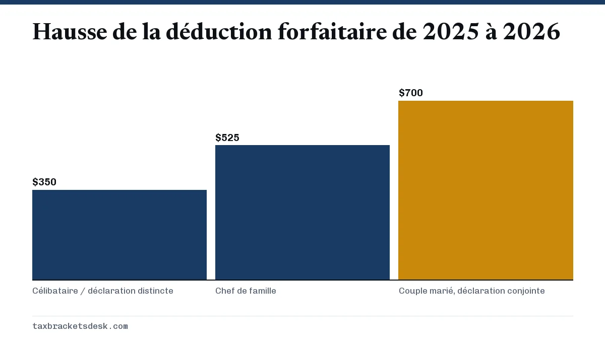Hausse de la déduction forfaitaire de 2025 à 2026
