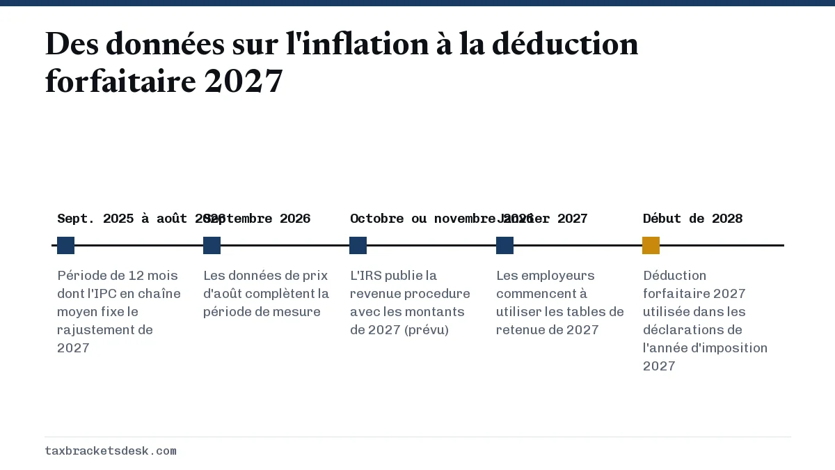 Des données sur l'inflation à la déduction forfaitaire 2027
