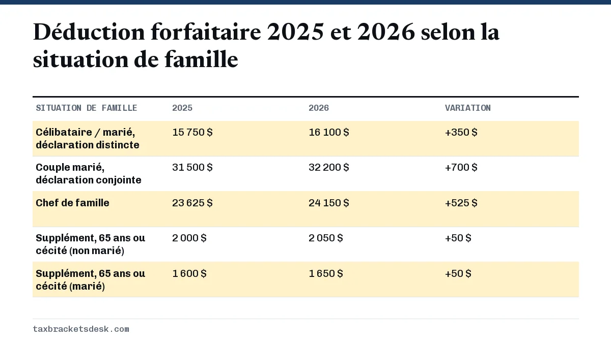 Déduction forfaitaire 2025 et 2026 selon la situation de famille