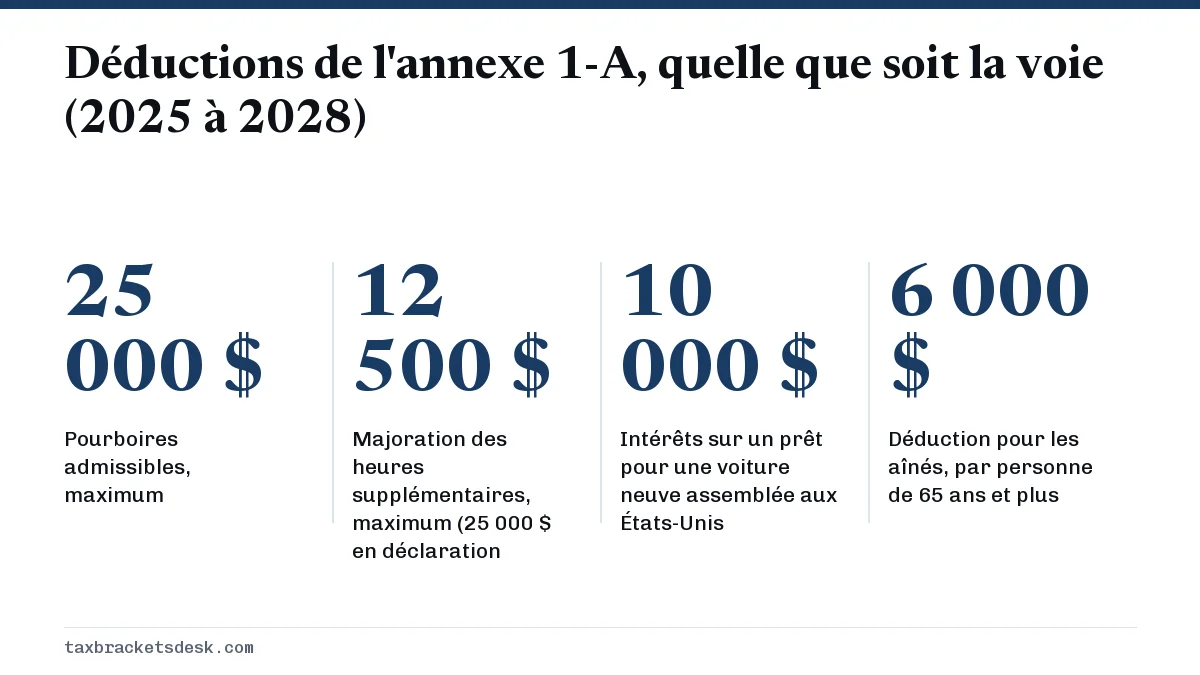 Déductions de l'annexe 1-A, quelle que soit la voie (2025 à 2028)