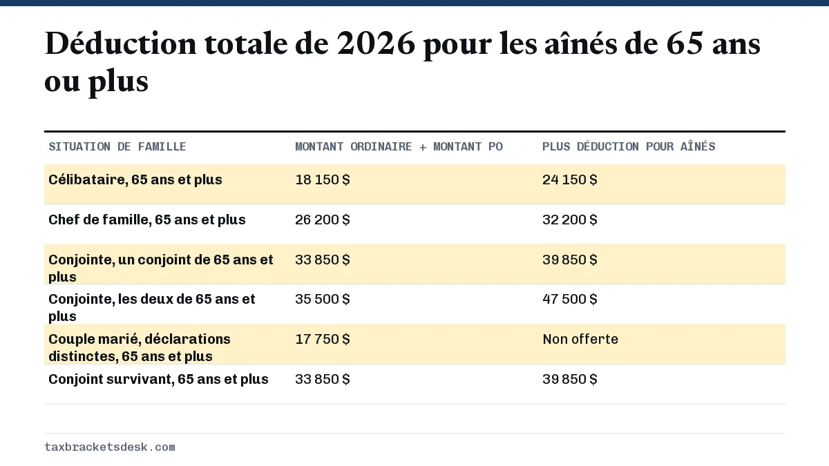 Déduction totale de 2026 pour les aînés de 65 ans ou plus