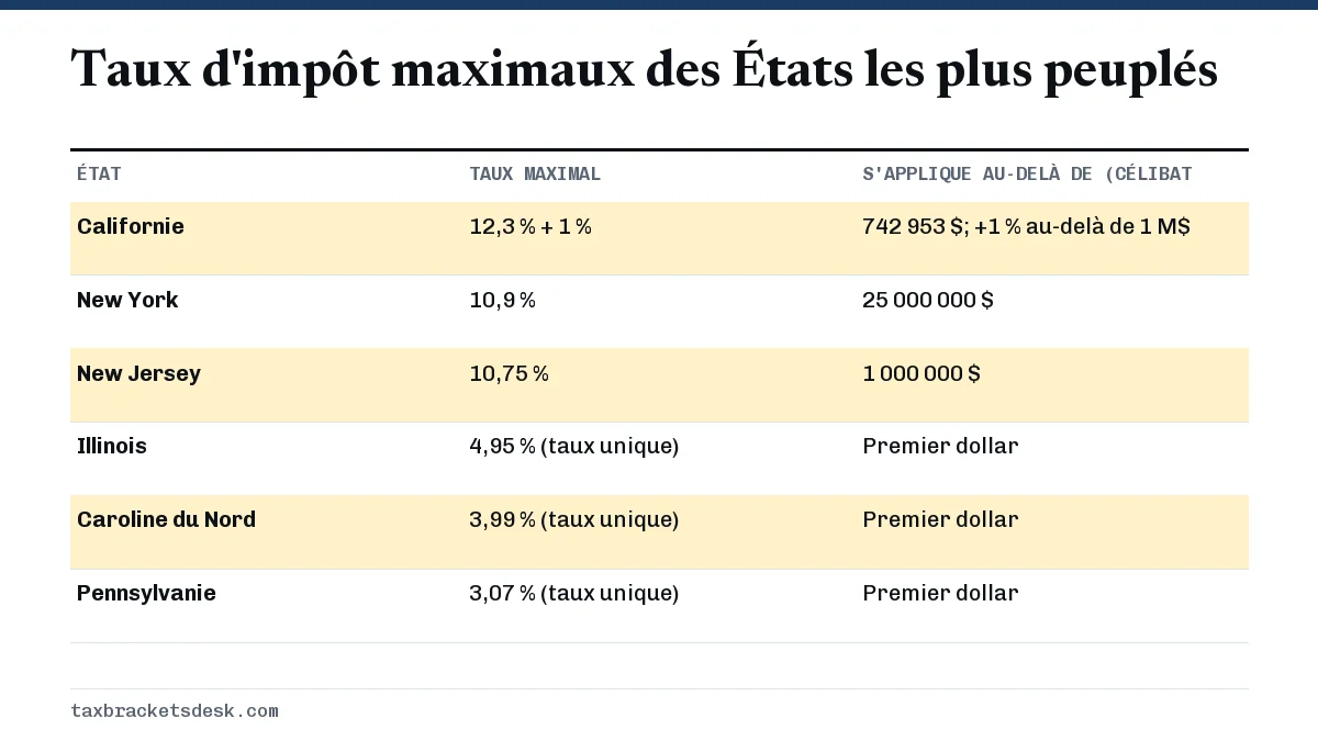 Taux d'impôt maximaux des États les plus peuplés