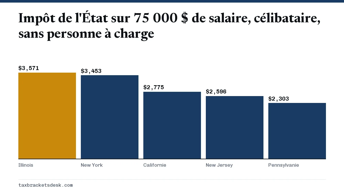 Impôt de l'État sur 75 000 $ de salaire, célibataire, sans personne à charge